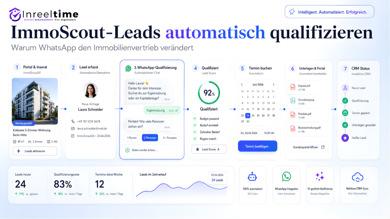 ImmoScout Leads automatisch qualifizieren: Warum WhatsApp den Immobilienvertrieb verändert